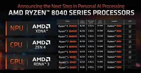 Amd D Voile Ses Nouveaux Apu Ryzen Avec Toujours Plus D Ia