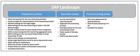 SAP ERP To S 4 HANA Migration Scenarios SAP Community