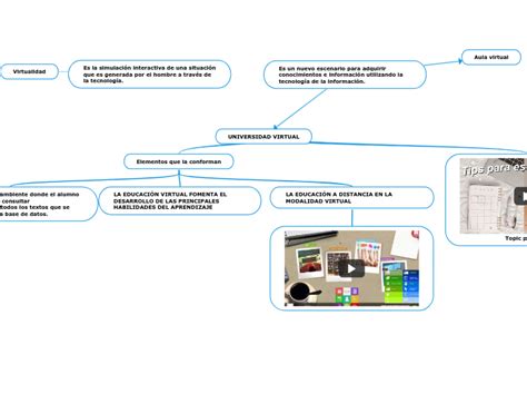 UNIVERSIDAD VIRTUAL Mind Map