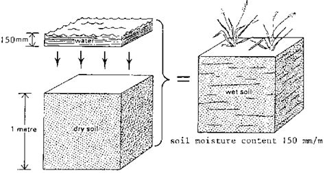 Chapter 2 Soil And Water