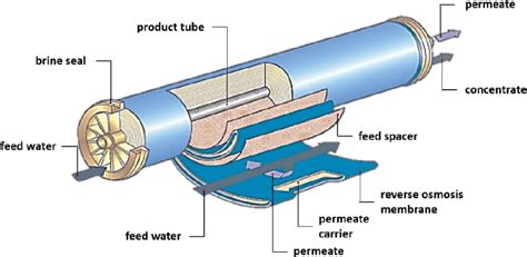 Biofouling Control In Spiral Wound Membrane Systems Impact Of Feed