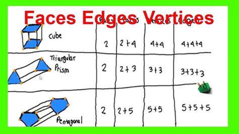 Faces Edges Vertices -3d Shapes Chart-Sphere, Cylinder,, 56% OFF