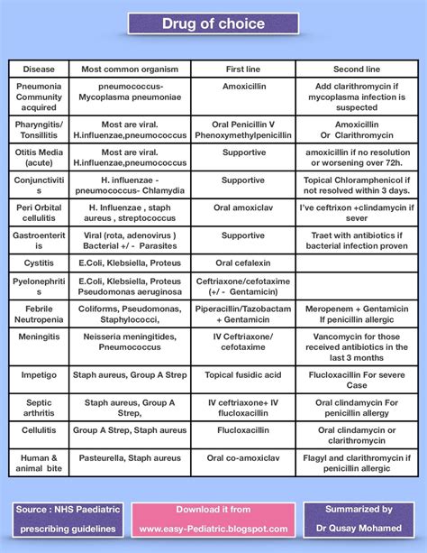 Tabellarium Nephrologicum Drug Doses And Therapeu