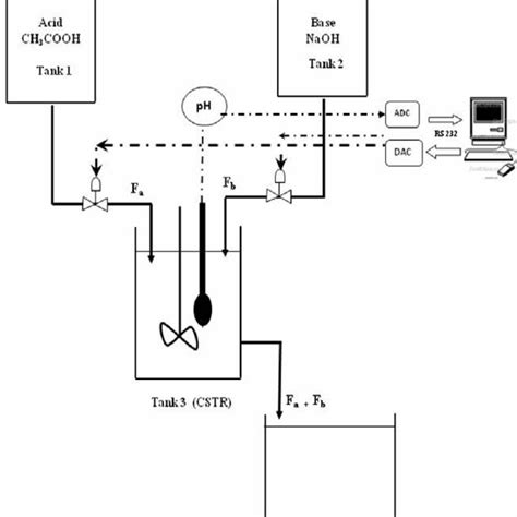 Schematic Diagram Of The Ph Neutralization Process Download