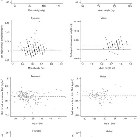 Blandaltman Plots Mean Value Vs Measured Minus Self Reported Value