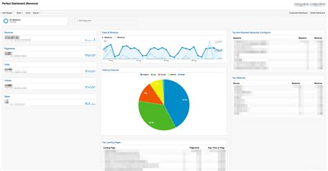 10 Essential Google Analytics Dashboards For Ecommerce Practical