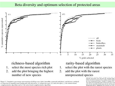 PPT - Diversity: alpha – beta – gamma PowerPoint Presentation, free download - ID:5826543