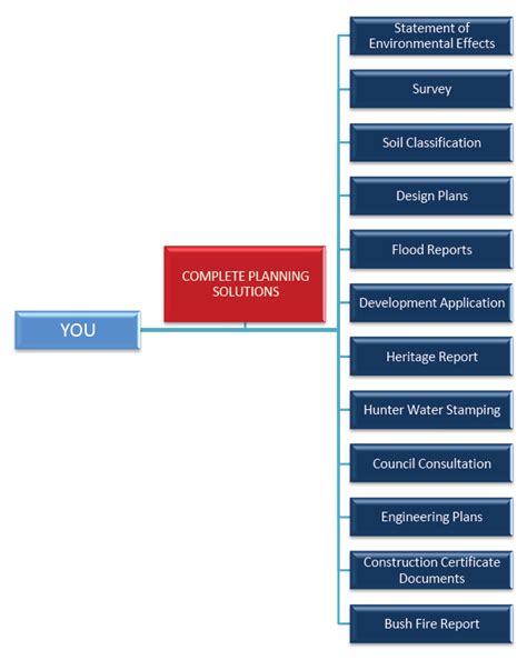 development process complete planning solutions