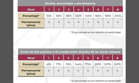 Porcentajes Sueldo Profelandia