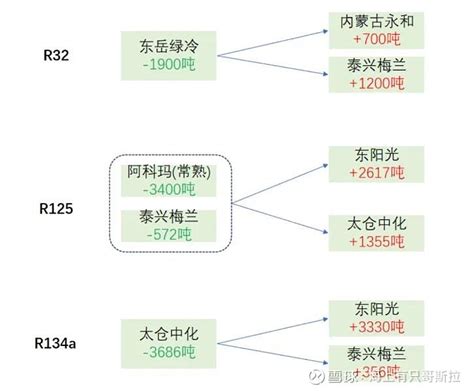 巨化股份sh600160 昊华科技sh600378 三美股份sh603379 制冷剂年中工厂配额 雪球