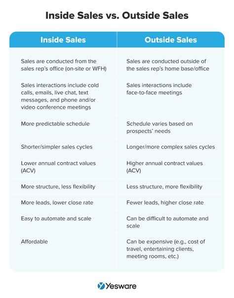 Complete Inside Sales Strategy Guide