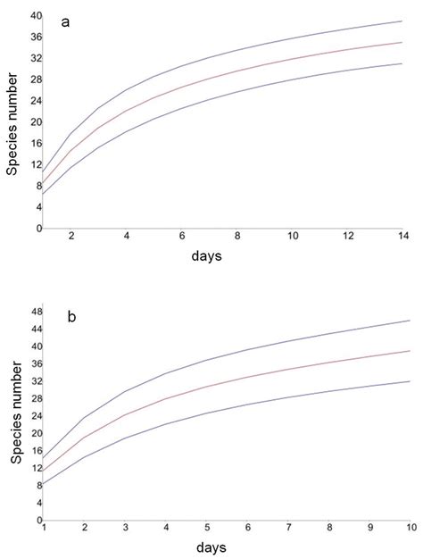 Permutated Species Accumulation Curves Sam Ple Based Rarefaction