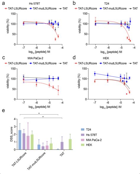 HRAS Mutant Cancer Cell Proliferation Is Decreased By TAT L5UR Peptides