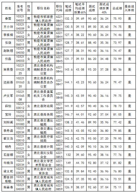 酒泉市2020年公务员考录体检人员名单澎湃号·政务澎湃新闻 The Paper