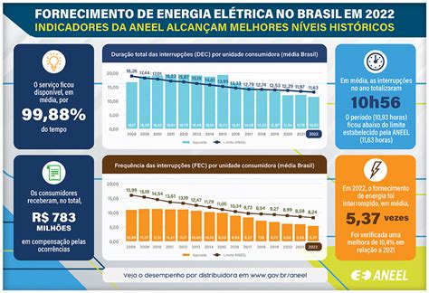 Aneel Divulga Resultados Do Desempenho Das Distribuidoras Na