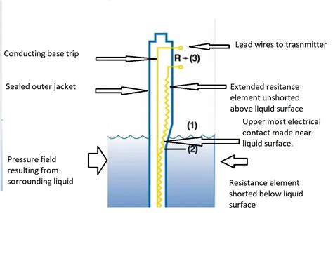 Resistance Level Detectors Working Principle Level Measurement