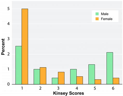 Sexual Preference Is Not Binary The Evolution And Biology Of Sex