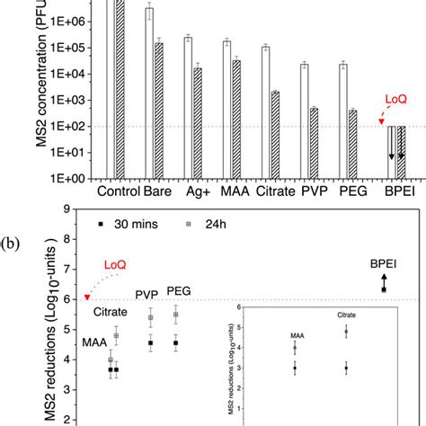 a Antiviral activity of 10 nm 0 01 mg ml¹ AgNPs with different