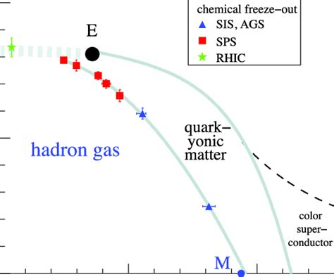 Sketch Of The Qcd Phase Diagram Including The Hypothetical Quarkyonium