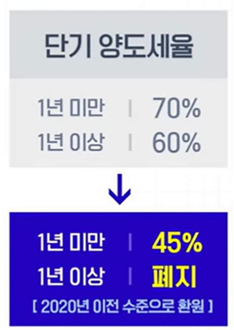 2023년 부동산 양도세양도소득세 기본세율feat 다주택자 중과유예 분양권 네이버 블로그