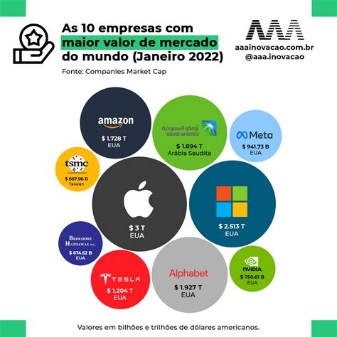 As Maiores Empresas Valor De Mercado Do Mundo Em 2022