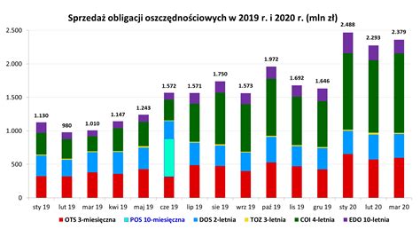 Wyniki sprzedaży obligacji oszczędnościowych w marcu 2020 r