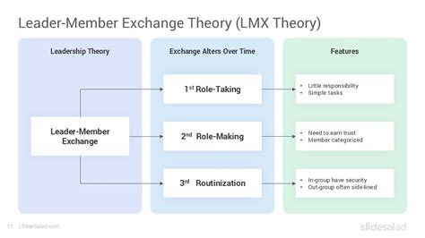 Leader-Member Exchange Theory PowerPoint Template - SlideSalad