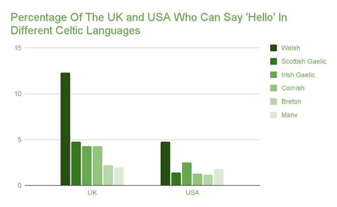 Celtic Language Statistics 2021 - Celtic Titles