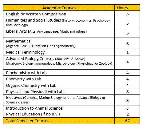 CVM-Course Requirements | Tuskegee University