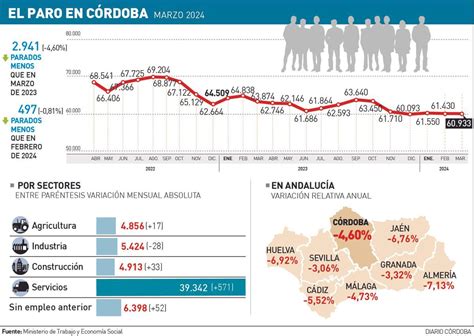 Paro Marzo CÓrdoba El Paro Baja En Córdoba En Casi 500 Personas Y Se