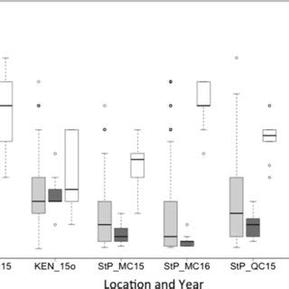 Boxplots Of Stem Rust Severity For Recombinant Inbred Lines Rils And