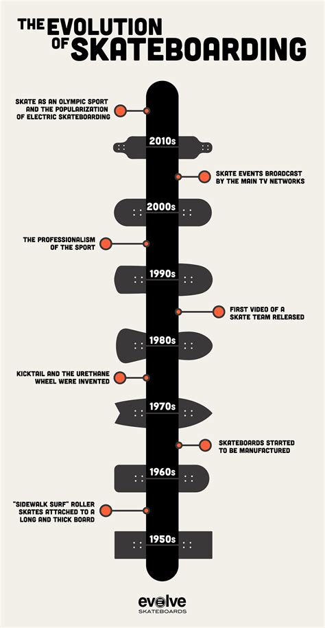 Evolution Of Skateboarding How Skateboarding Has Transformed Over The