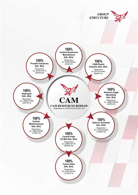 Corporate Structure Cam Resources Berhad