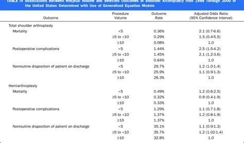 Table IV From The Relationship Between Surgeon And Hospital Volume And