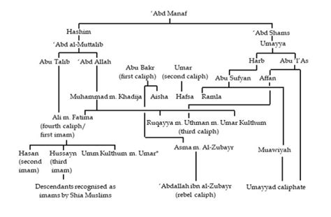 Hazrat Ibrahim Family Tree