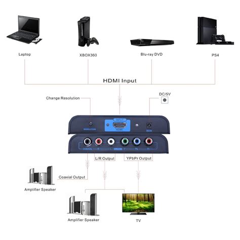 Tendak HDMI To 1080P Component Video YPbPr 5RCA RGB Scaler Converter