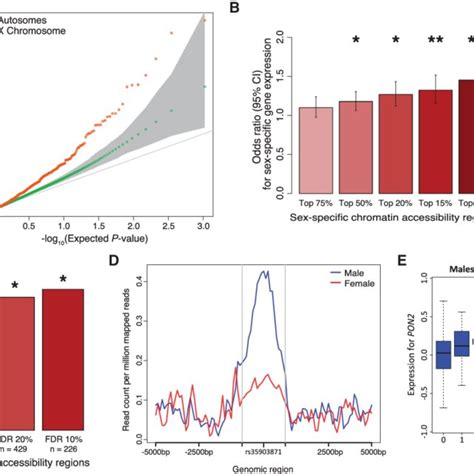 Discovery Of Sex Specific Chromatin Accessibility Regions A Qq Plot Download Scientific