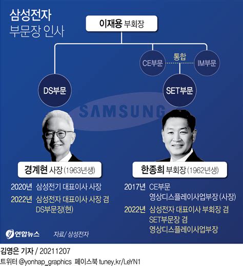 그래픽 삼성전자 부문장 인사 연합뉴스