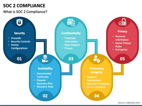 Soc Compliance Powerpoint Template Ppt Slides