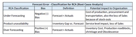 Tracking Forecasting Error With An Excel Model With Free Download Laptrinhx News