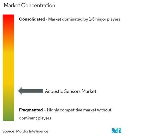 Acoustic Sensor Market Size Share Industry Analysis