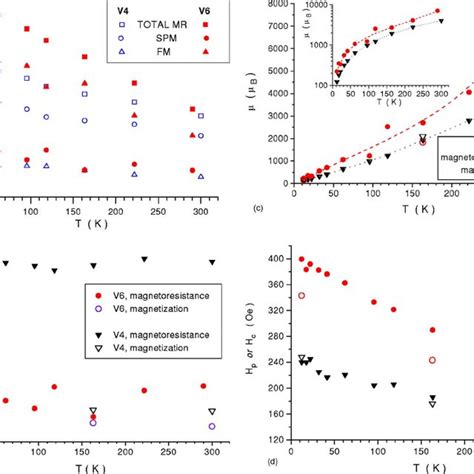 ͑ Color Online ͒ Temperature Dependence Of Various Magnetoresistance Download Scientific