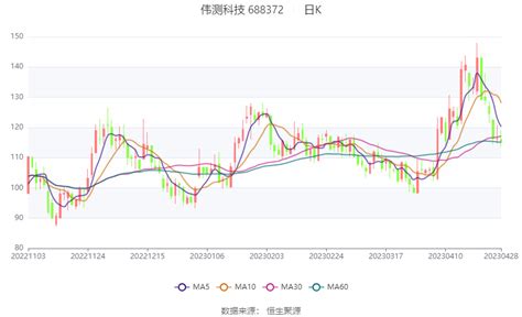 伟测科技：2023年一季度净利润273090万元 同比下降3929基金证券投资公司