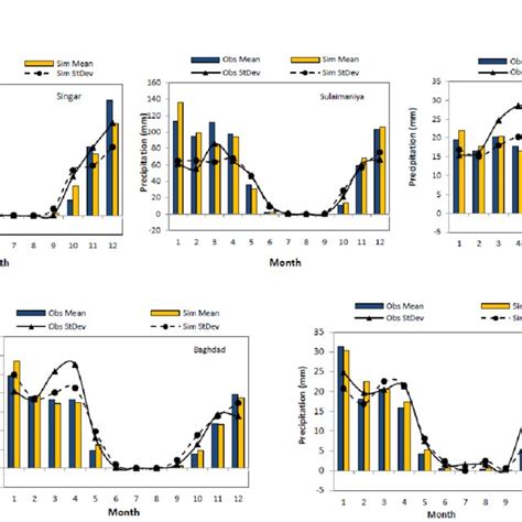 Monthly Mean And Standard Deviation Of The Observed And Simulated