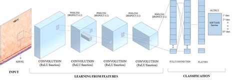 Architecture of the CNN | Download Scientific Diagram