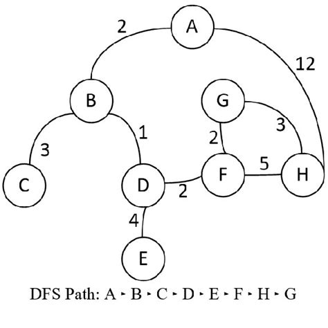 Sample Graph Data for an Optimized DFS | Download Scientific Diagram