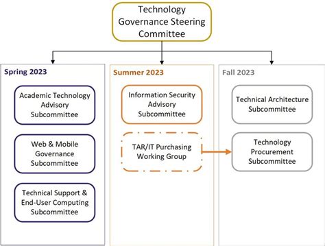 Subcommittees | Technology Governance