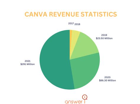 Canva Statistics For Facts Users Trends