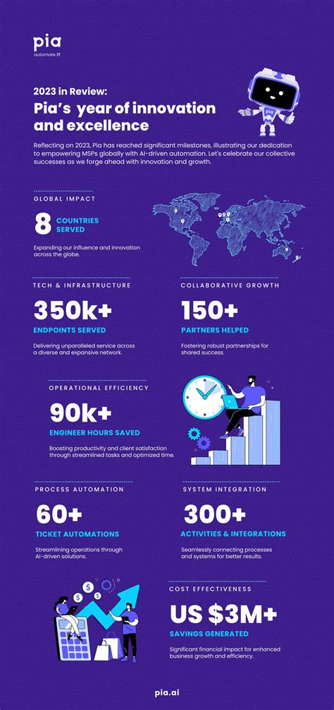 Pia's 2023 in Review [INFOGRAPHIC] - Pia