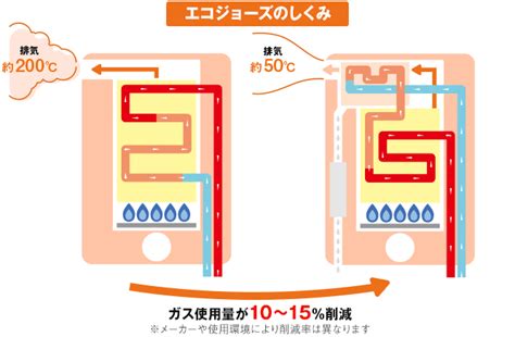 「エコジョーズはやめとけ」の理由とは？後悔しないポイントを紹介 ガス屋の窓口